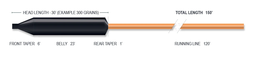 Airflo Depthfinder Big Game 30ft Sinking Head With Intermediate Running Fly Line 50Lb Power Core 7 Airflo Depthfinder Big Game 30ft Sinking Head With Intermediate Running Fly Line 50Lb Power Core - Afbeelding 7