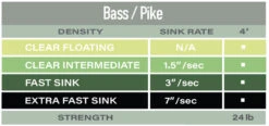 Airflo Polyleader Bass And Pike 4ft -VisVang Winkel Airflo Polyleader Bass and Pike 4ft POL 4BP bass pike tabel