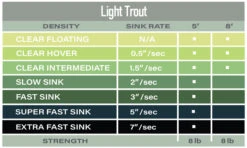 Airflo Polyleader Light Trout 5ft -VisVang Winkel Airflo Polyleader Light Trout 5ft PFX 5LT light trout 5 tabel