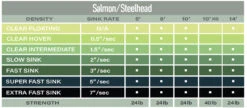 Airflo Polyleader Salmon And Steelhead 8ft 16 Airflo Polyleader Salmon And Steelhead 8ft -VisVang Winkel Airflo Polyleader Salmon And Steelhead 8ft PFX 8S s en s 5 tabel