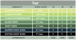 Airflo Polyleader Trout 8ft -VisVang Winkel Airflo Polyleader Trout 8ft PFX 8T trout 5 tabel