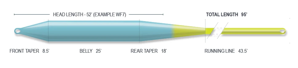 Airflo Superflo C.A.S.T Floating Fly Line 2 Airflo Superflo C.A.S.T Floating Fly Line - Afbeelding 2
