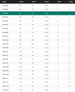 Douglas DXF Fly Rod 30 Douglas DXF Fly Rod -VisVang Winkel Douglas DXF Fly Rod NFD570 XXX schermafbeelding 2023 01 11 om 09.16