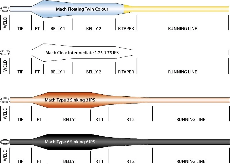 Hardy Mach Trout WF Floating Fly Line 2 Hardy Mach Trout WF Floating Fly Line - Afbeelding 2