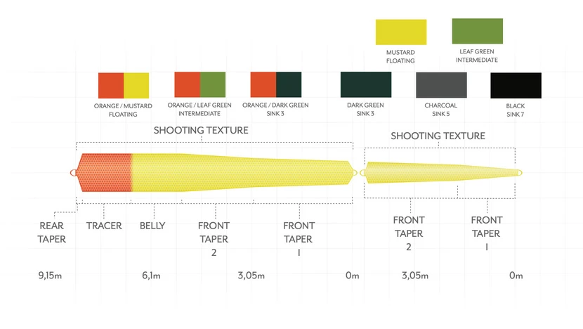 Scientific Anglers Headway Belly Intermediate Orange/Leaf Green 2 Scientific Anglers Headway Belly Intermediate Orange/Leaf Green - Afbeelding 2