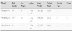 TFO BC Big Fly Rod 7 TFO BC Big Fly Rod -VisVang Winkel TFO BC Big Fly rod TFXXXX4BF tabel fto bc big fly rod