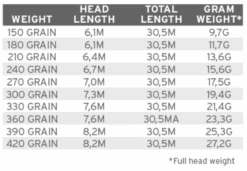Scientific Anglers Spey Lite Scandi Integrated Fly Line -VisVang Winkel product 3 28222