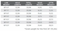 Scientific Anglers Grand Slam Amplitude Smooth Fly Line -VisVang Winkel product 3 30706