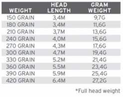 Scientific Anglers Spey Lite Skagit Head Intermediate Fly Line -VisVang Winkel product 3 31427